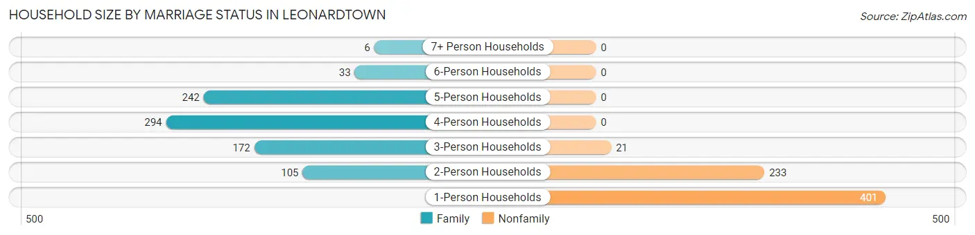 Household Size by Marriage Status in Leonardtown