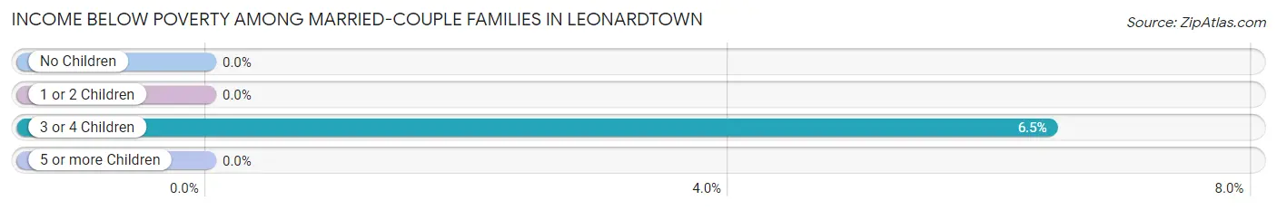 Income Below Poverty Among Married-Couple Families in Leonardtown