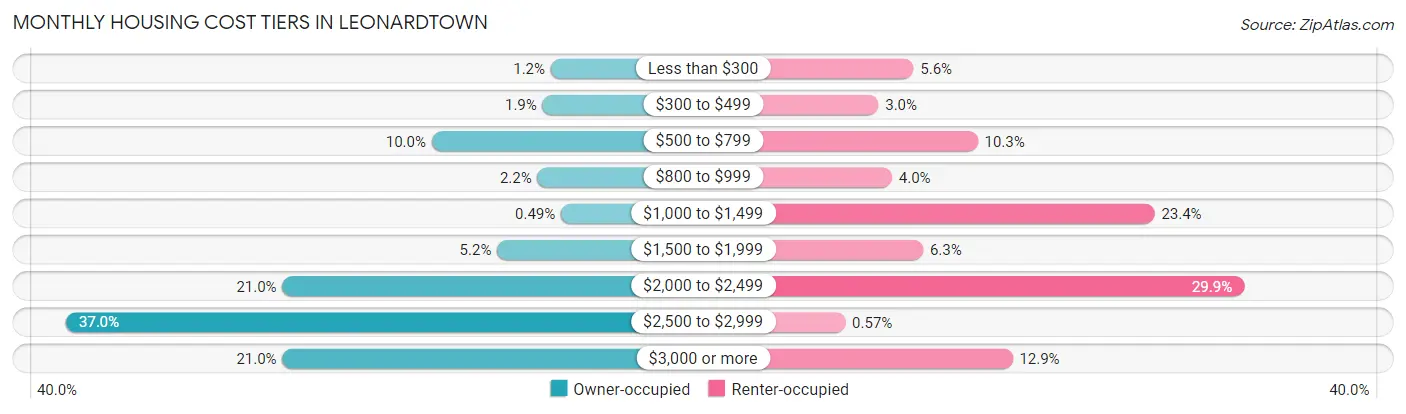 Monthly Housing Cost Tiers in Leonardtown