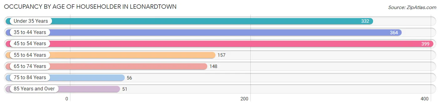 Occupancy by Age of Householder in Leonardtown