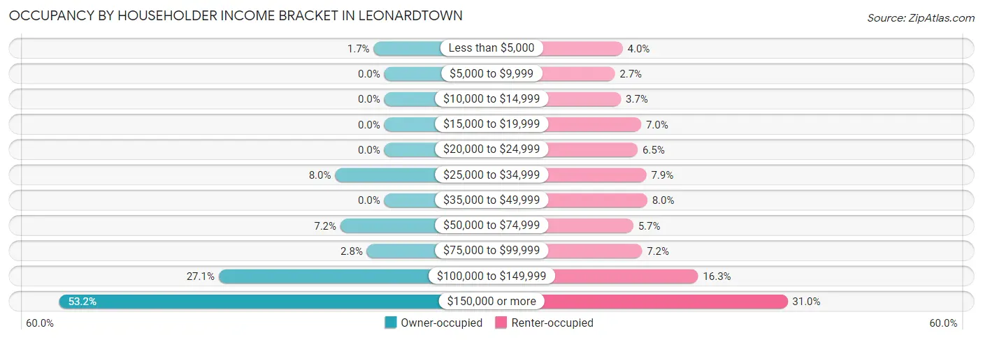 Occupancy by Householder Income Bracket in Leonardtown