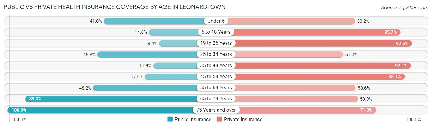 Public vs Private Health Insurance Coverage by Age in Leonardtown