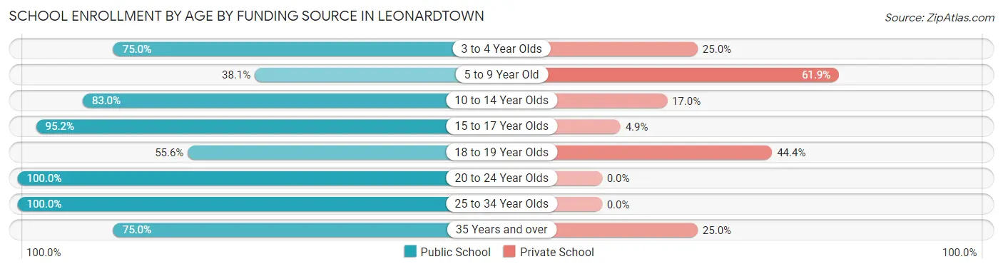 School Enrollment by Age by Funding Source in Leonardtown