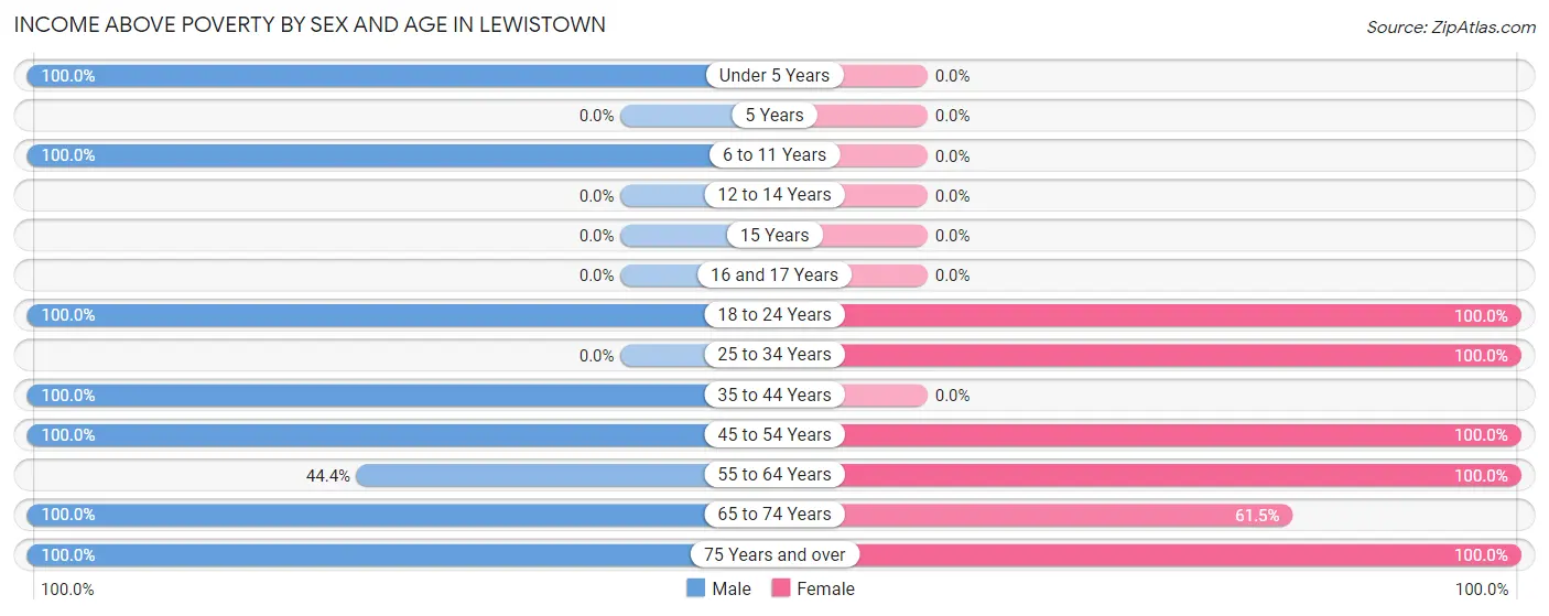 Income Above Poverty by Sex and Age in Lewistown