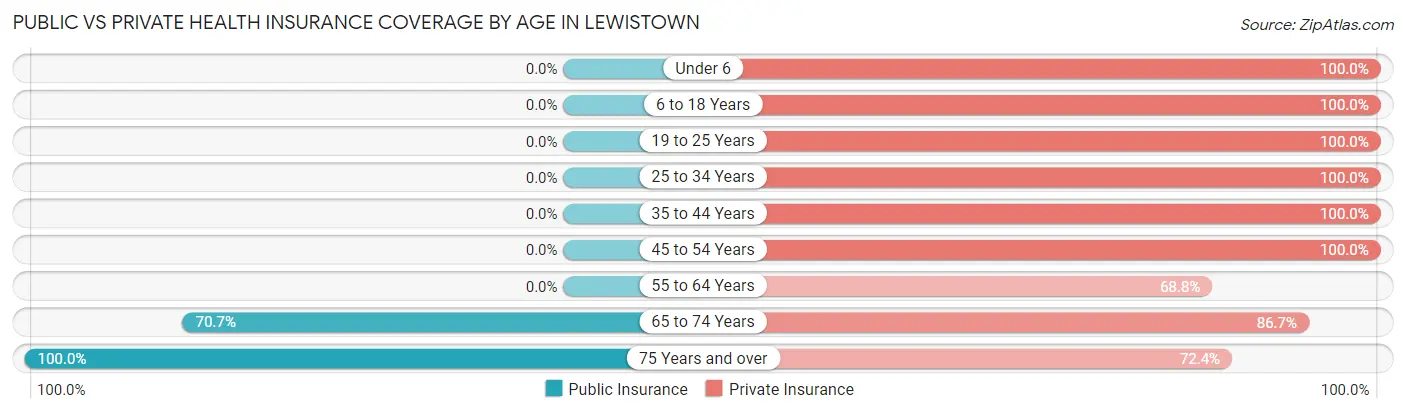 Public vs Private Health Insurance Coverage by Age in Lewistown