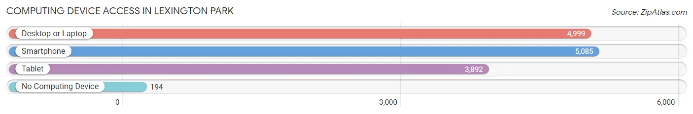 Computing Device Access in Lexington Park