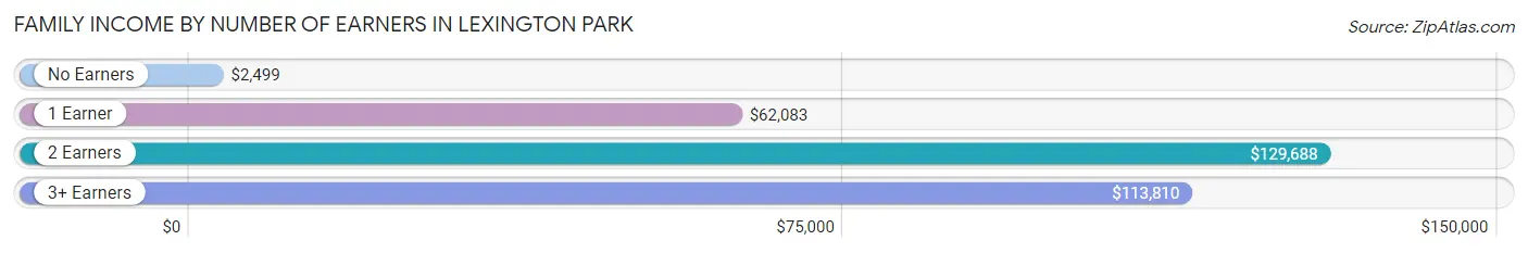 Family Income by Number of Earners in Lexington Park