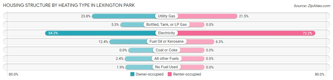 Housing Structure by Heating Type in Lexington Park