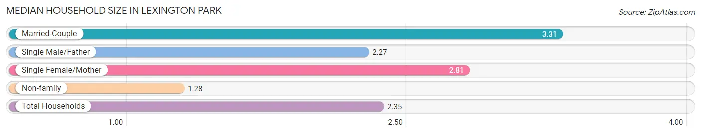 Median Household Size in Lexington Park