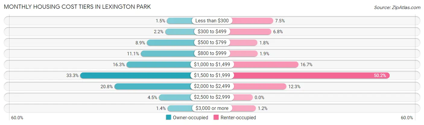 Monthly Housing Cost Tiers in Lexington Park