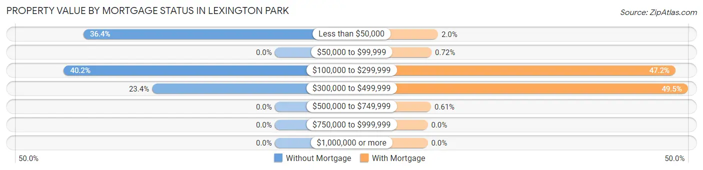 Property Value by Mortgage Status in Lexington Park