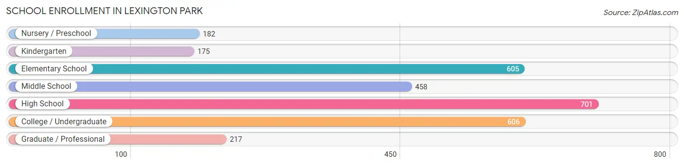 School Enrollment in Lexington Park