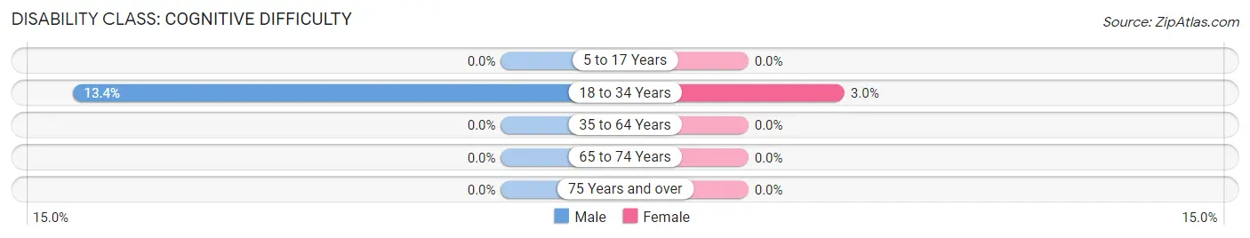 Disability in Libertytown: <span>Cognitive Difficulty</span>