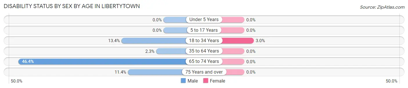 Disability Status by Sex by Age in Libertytown