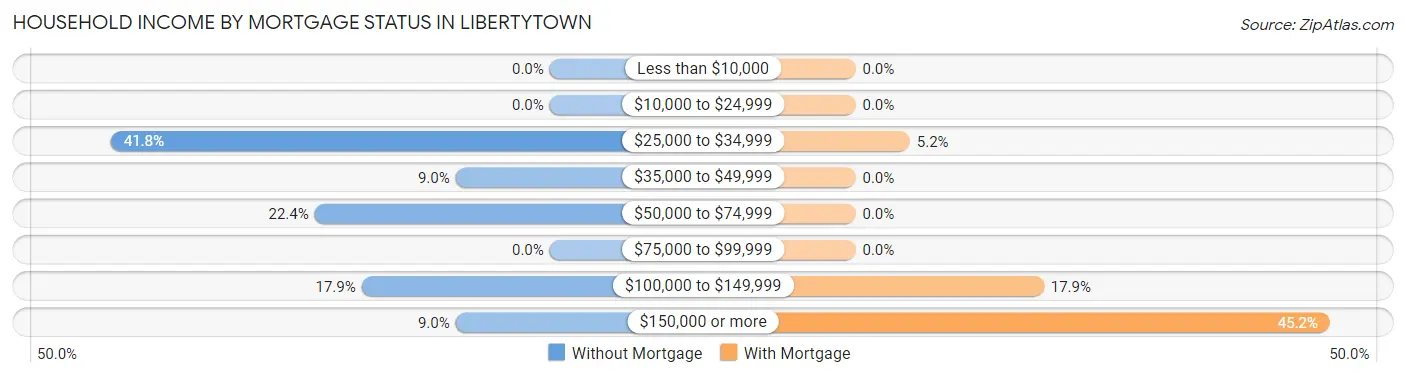 Household Income by Mortgage Status in Libertytown