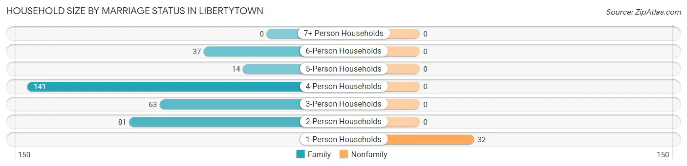 Household Size by Marriage Status in Libertytown