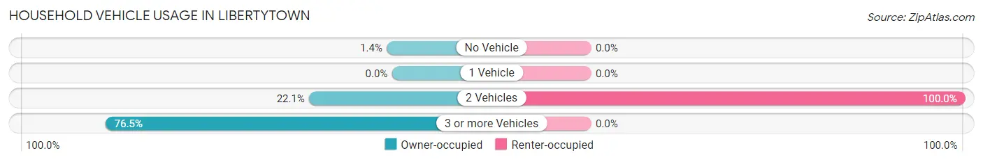 Household Vehicle Usage in Libertytown