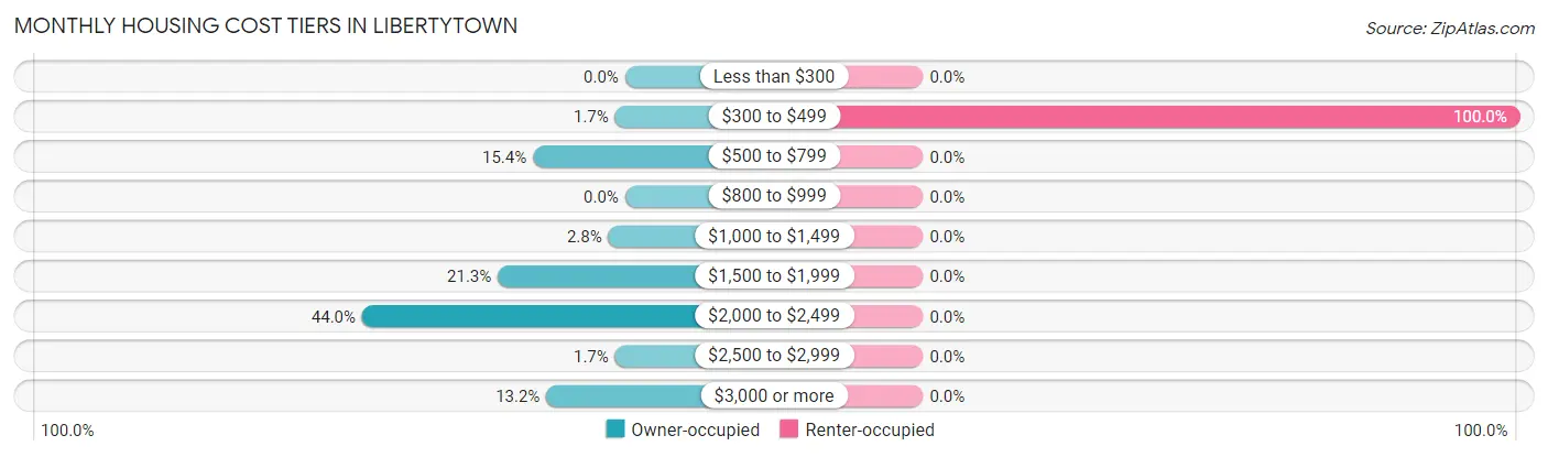 Monthly Housing Cost Tiers in Libertytown
