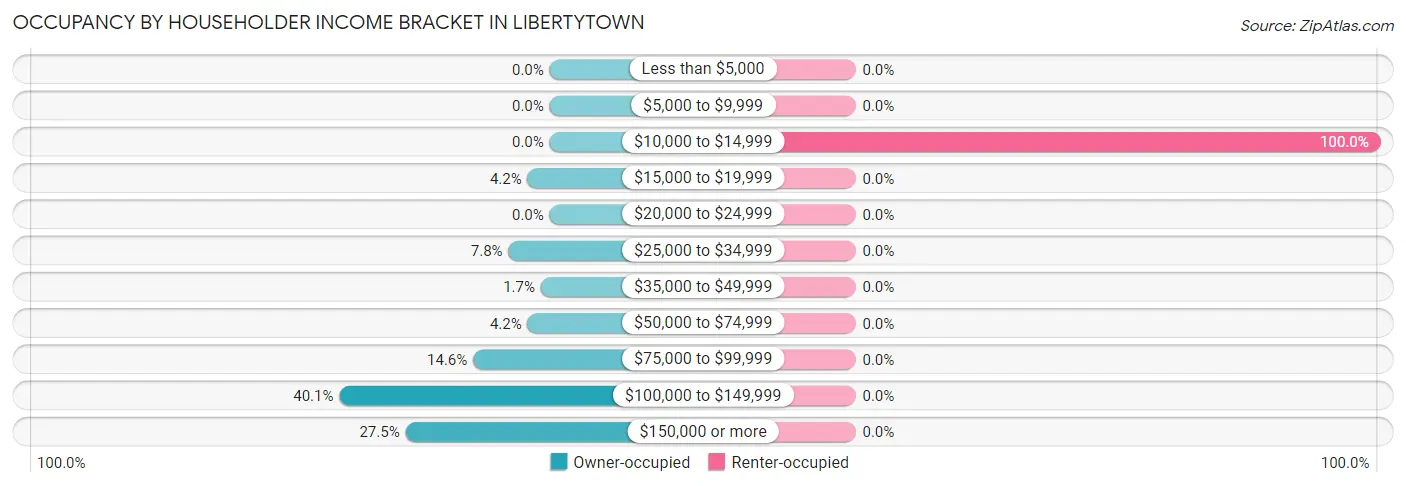 Occupancy by Householder Income Bracket in Libertytown