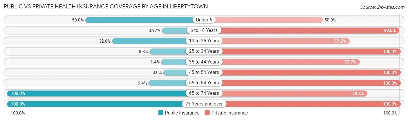 Public vs Private Health Insurance Coverage by Age in Libertytown