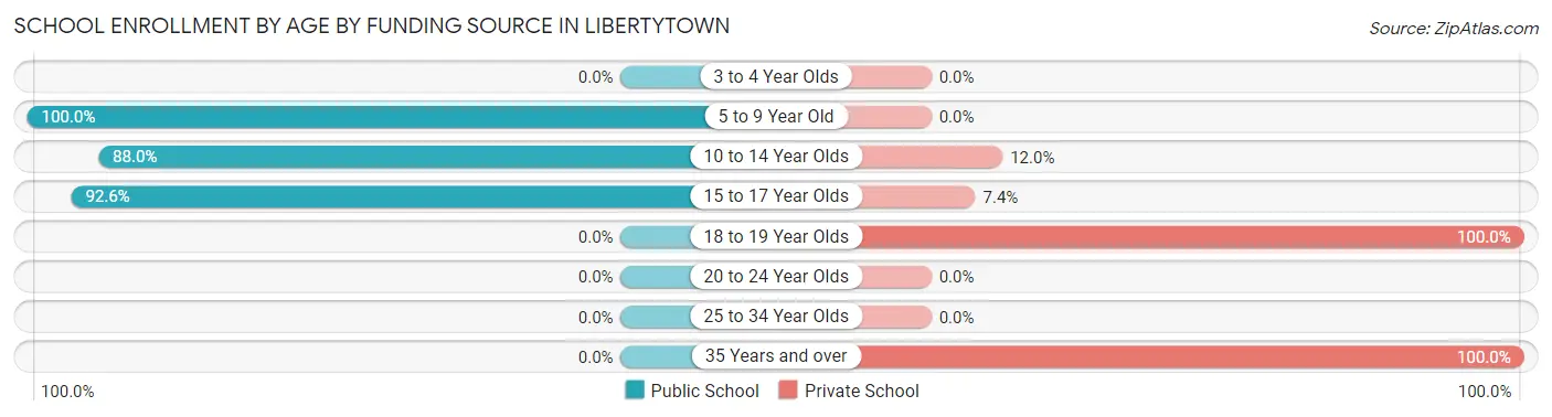 School Enrollment by Age by Funding Source in Libertytown