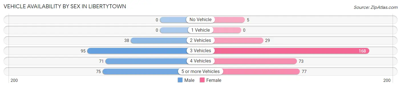 Vehicle Availability by Sex in Libertytown