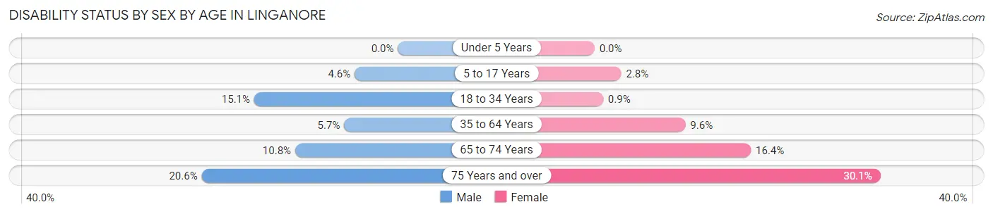 Disability Status by Sex by Age in Linganore