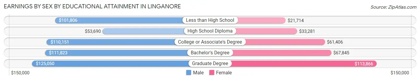 Earnings by Sex by Educational Attainment in Linganore