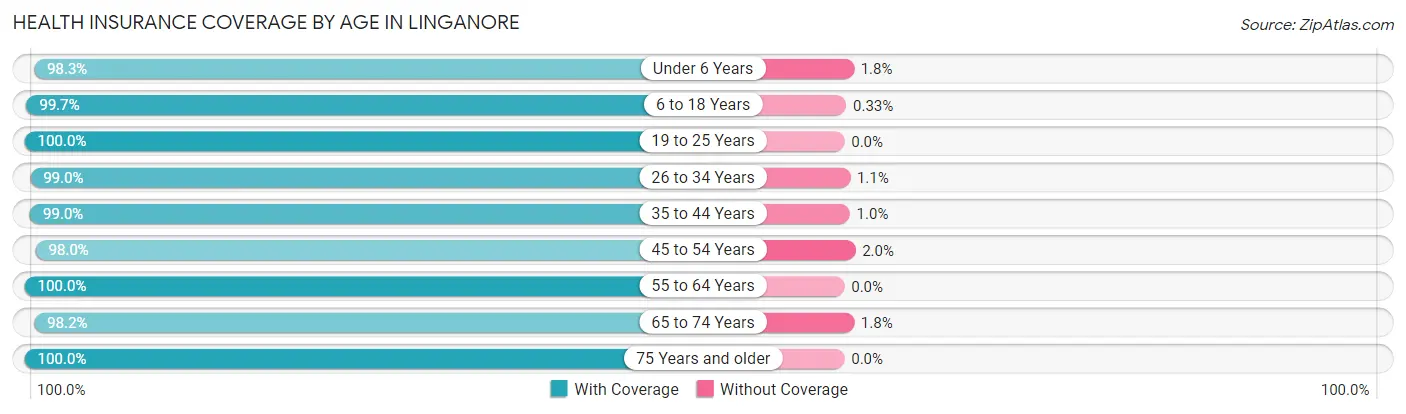 Health Insurance Coverage by Age in Linganore