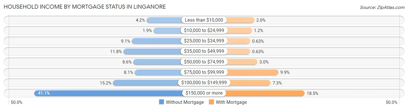 Household Income by Mortgage Status in Linganore