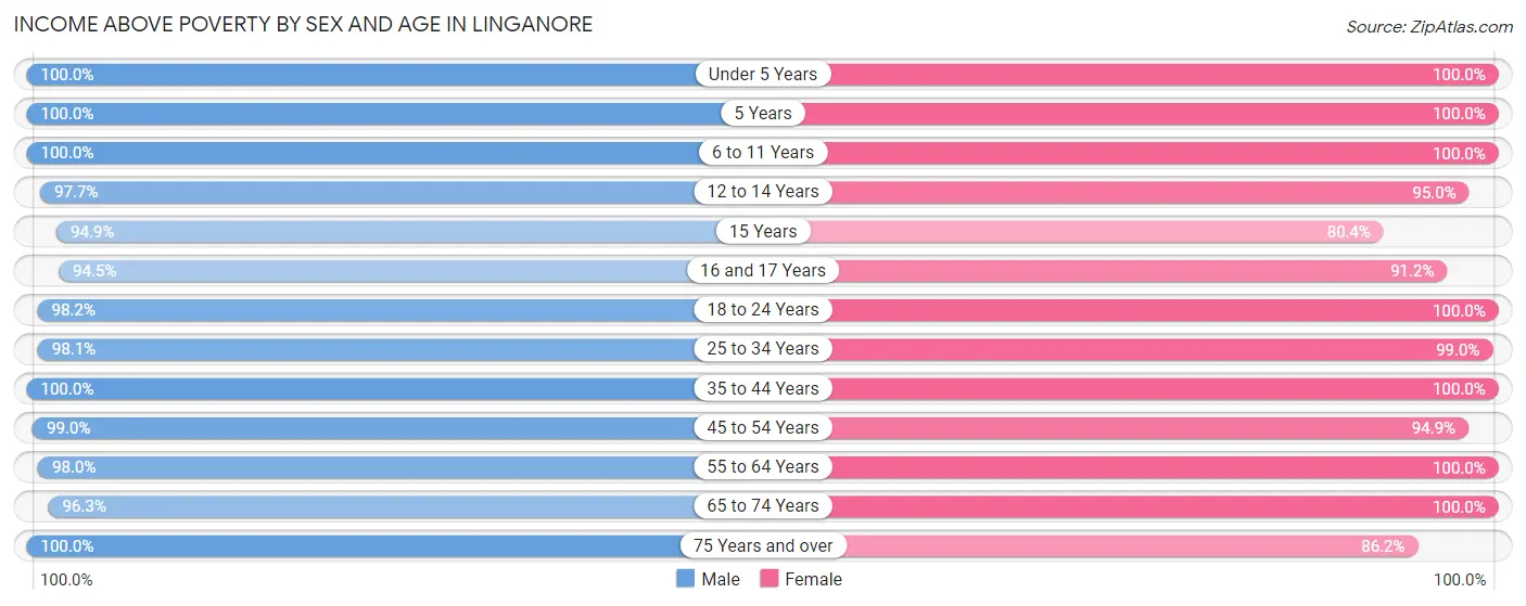 Income Above Poverty by Sex and Age in Linganore