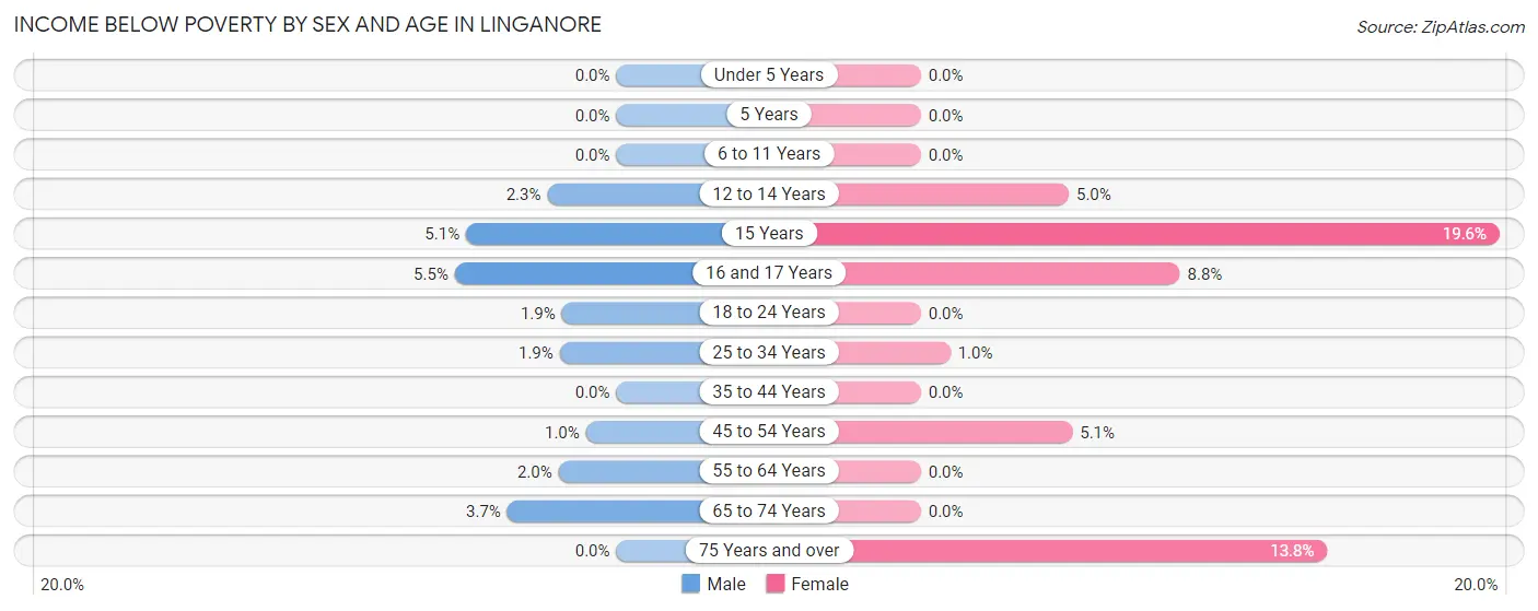 Income Below Poverty by Sex and Age in Linganore