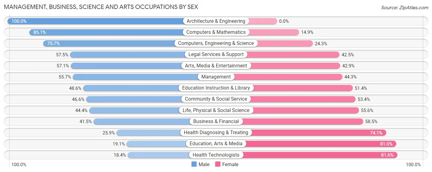 Management, Business, Science and Arts Occupations by Sex in Linganore