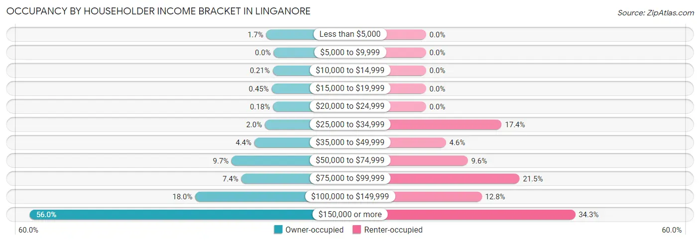 Occupancy by Householder Income Bracket in Linganore