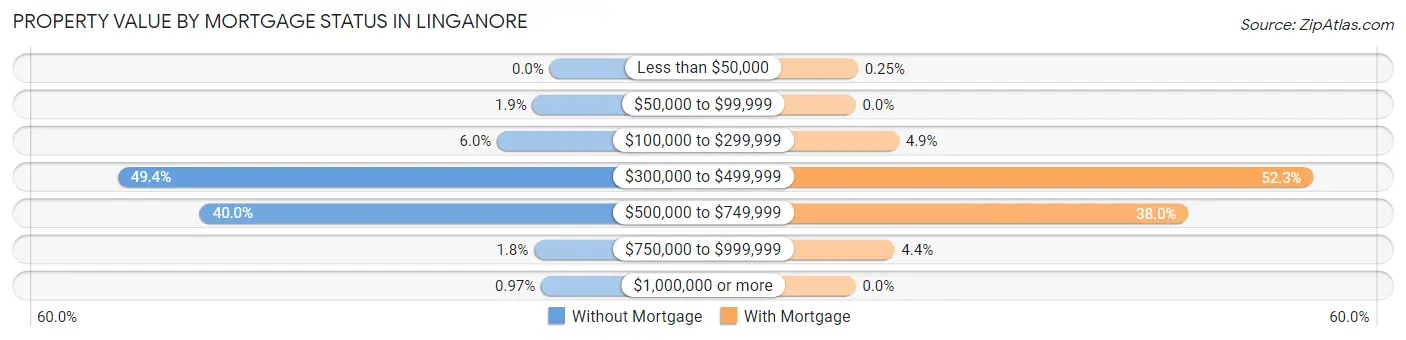 Property Value by Mortgage Status in Linganore