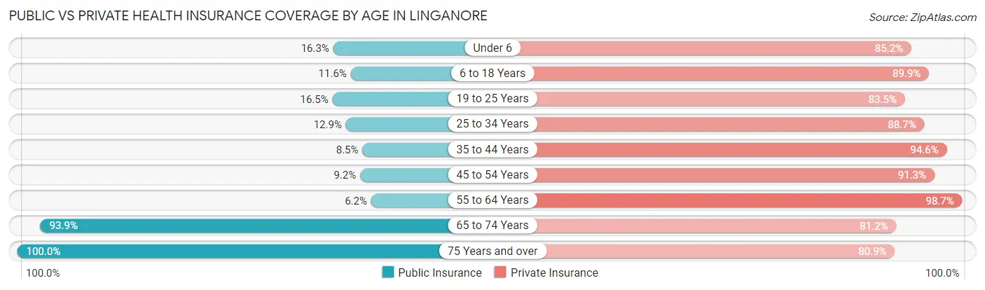 Public vs Private Health Insurance Coverage by Age in Linganore