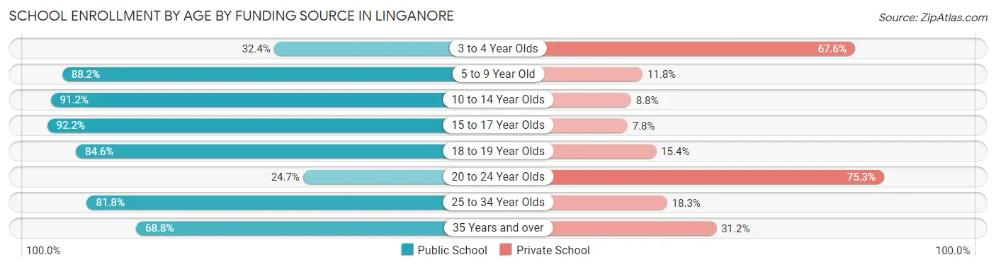 School Enrollment by Age by Funding Source in Linganore
