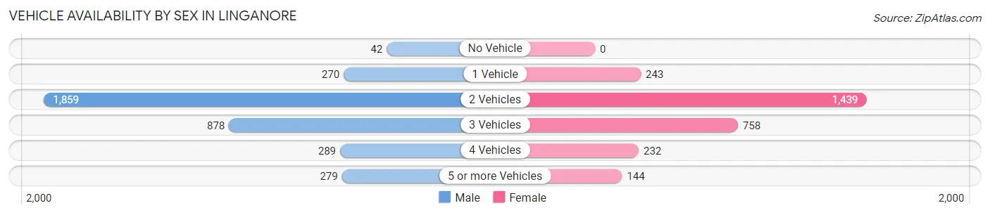 Vehicle Availability by Sex in Linganore