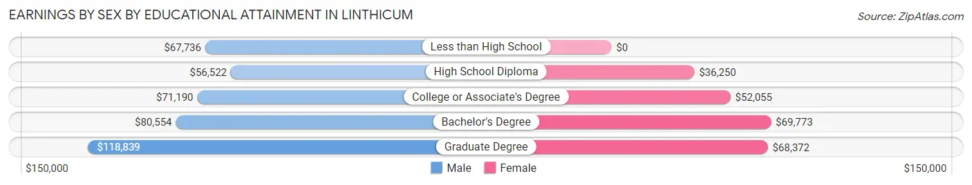 Earnings by Sex by Educational Attainment in Linthicum