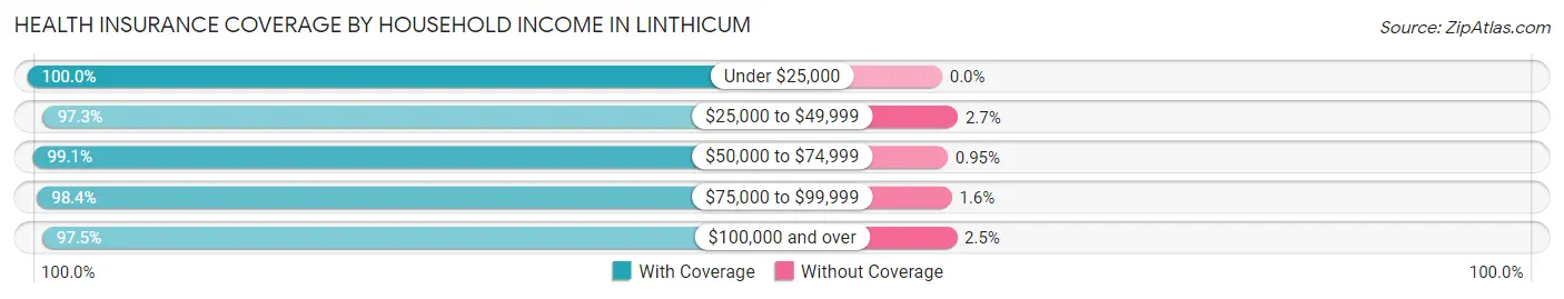 Health Insurance Coverage by Household Income in Linthicum