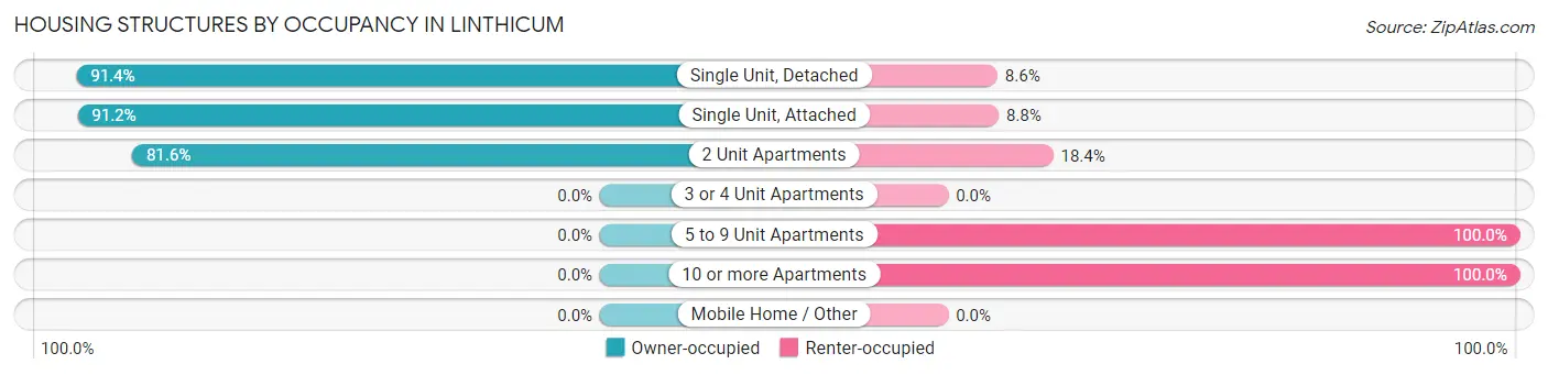 Housing Structures by Occupancy in Linthicum