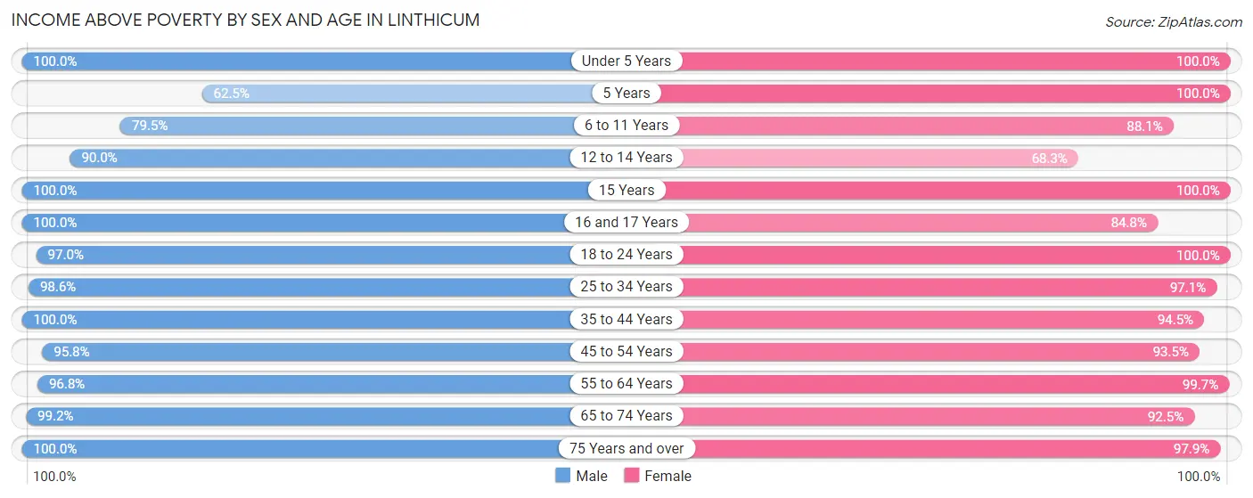 Income Above Poverty by Sex and Age in Linthicum