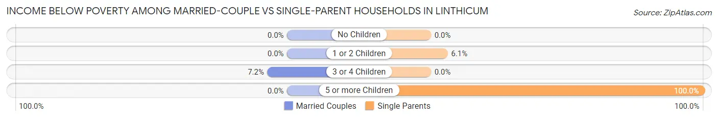 Income Below Poverty Among Married-Couple vs Single-Parent Households in Linthicum
