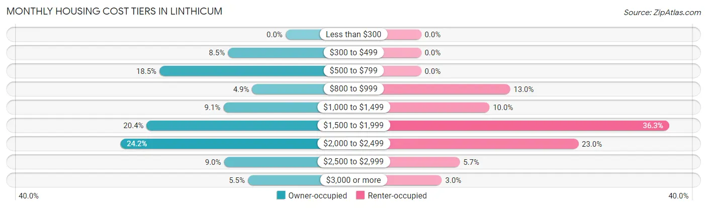 Monthly Housing Cost Tiers in Linthicum