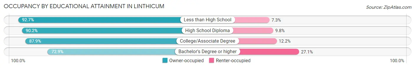 Occupancy by Educational Attainment in Linthicum