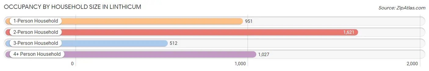 Occupancy by Household Size in Linthicum