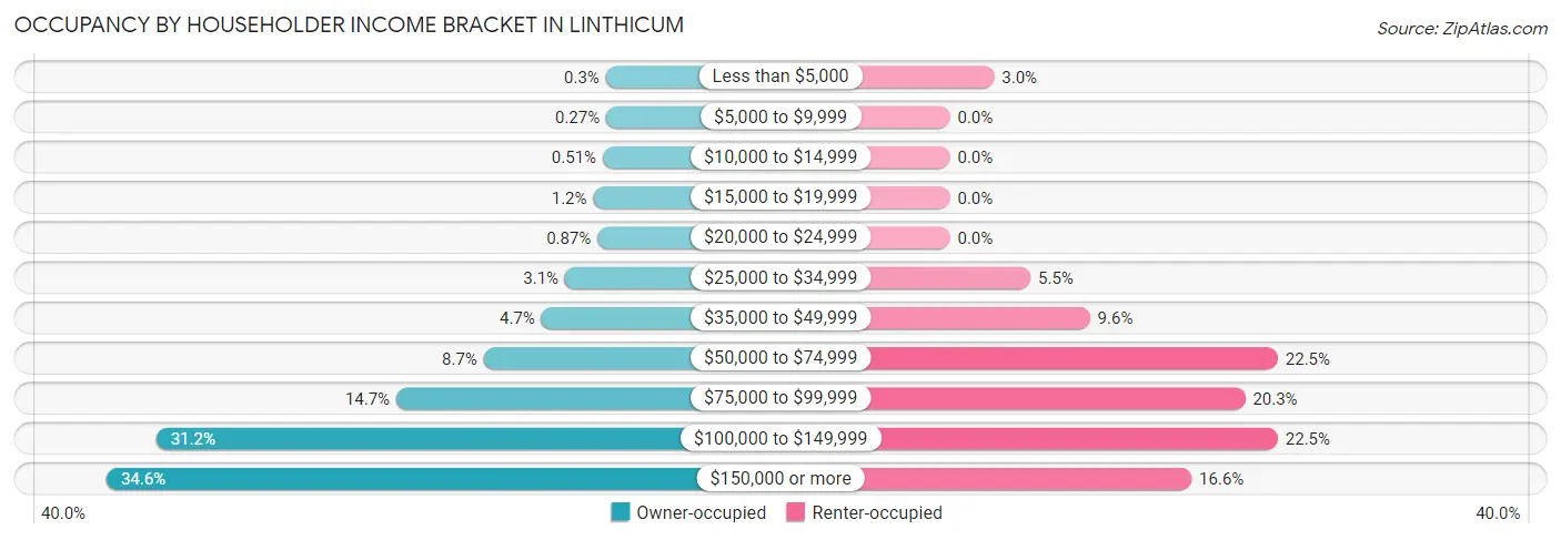 Occupancy by Householder Income Bracket in Linthicum