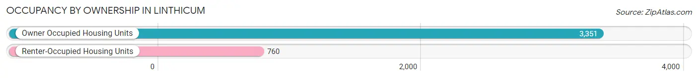 Occupancy by Ownership in Linthicum