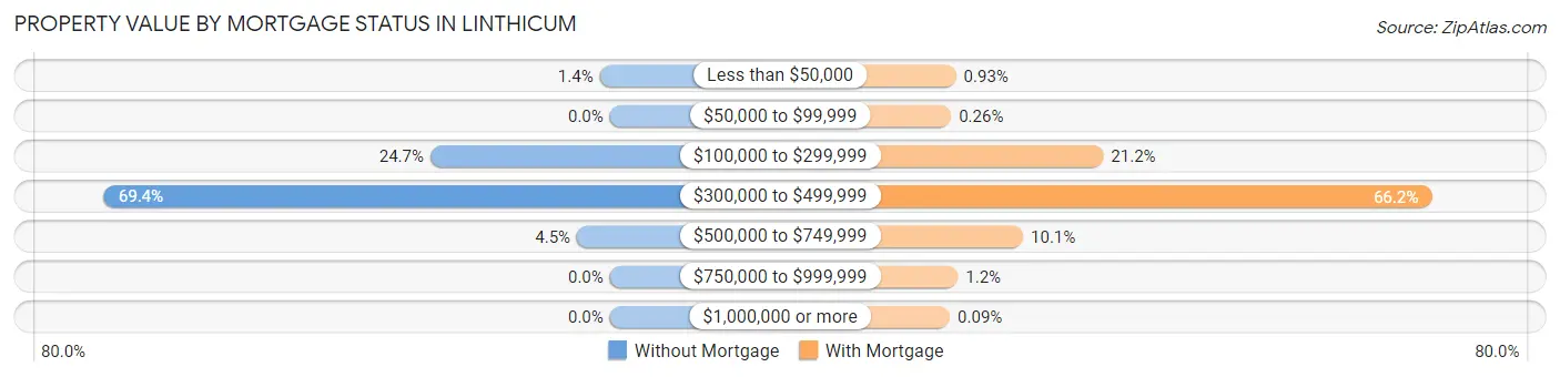 Property Value by Mortgage Status in Linthicum