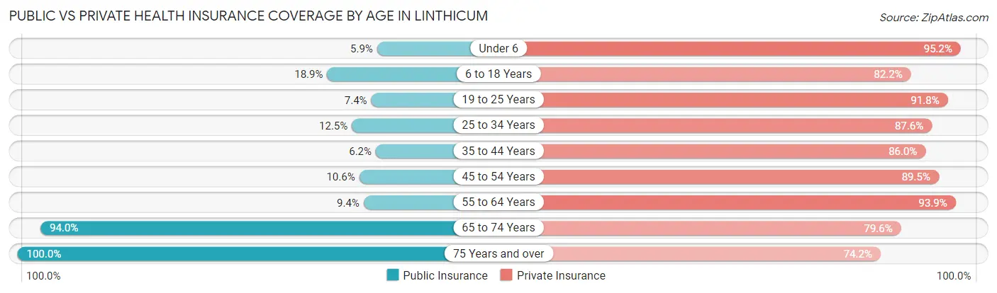 Public vs Private Health Insurance Coverage by Age in Linthicum